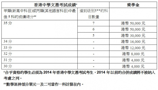 考生如考取優異成績，除香港大學傑出學生入學獎學金外，同時更可獲經濟及工商管理學院頒發之學院入學獎學金